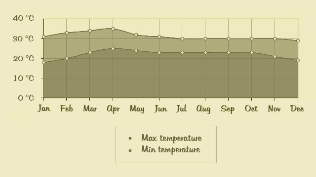 temperature don det